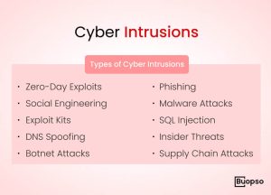 Cyber Intrusions