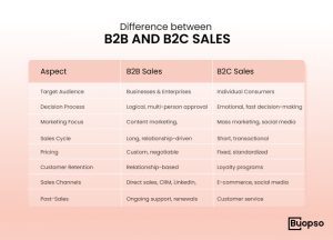 Difference between B2B and B2C