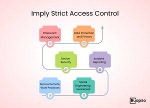 Imply Strict Access Control