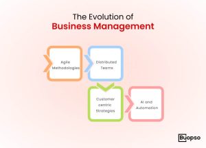 The Evolution of Business Management