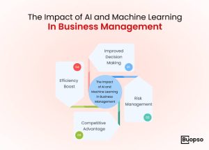 The Impact of AI and Machine Learning in Business Management