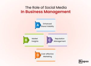 The Role of Social Media in Business Management